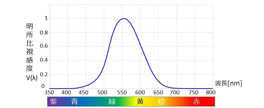 明所比視感度を説明するグラフ